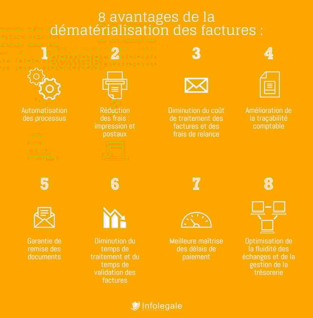 Dématérialisation des factures Dématérialisation des factures