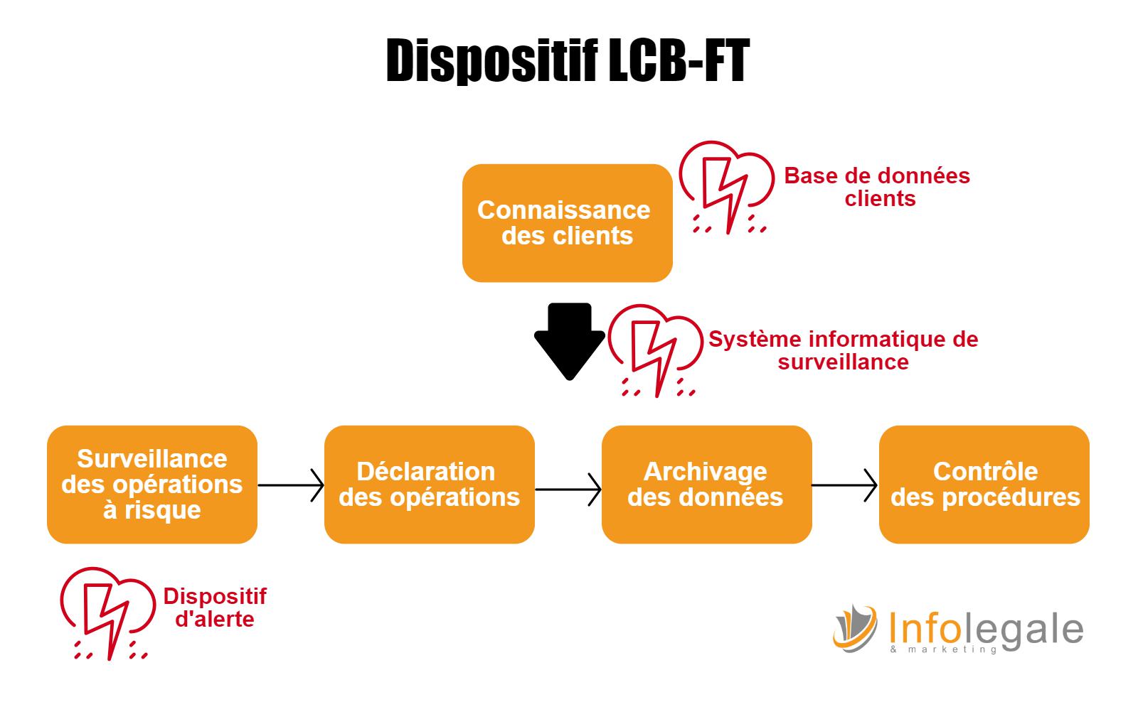 Lutte Contre Le Blanchiment De Capitaux Et Le Financement Du Terrorisme ...